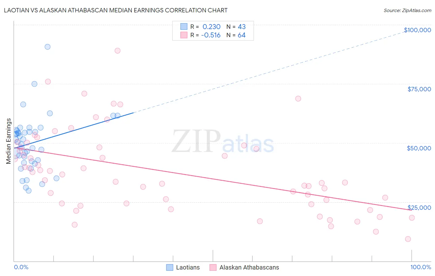 Laotian vs Alaskan Athabascan Median Earnings