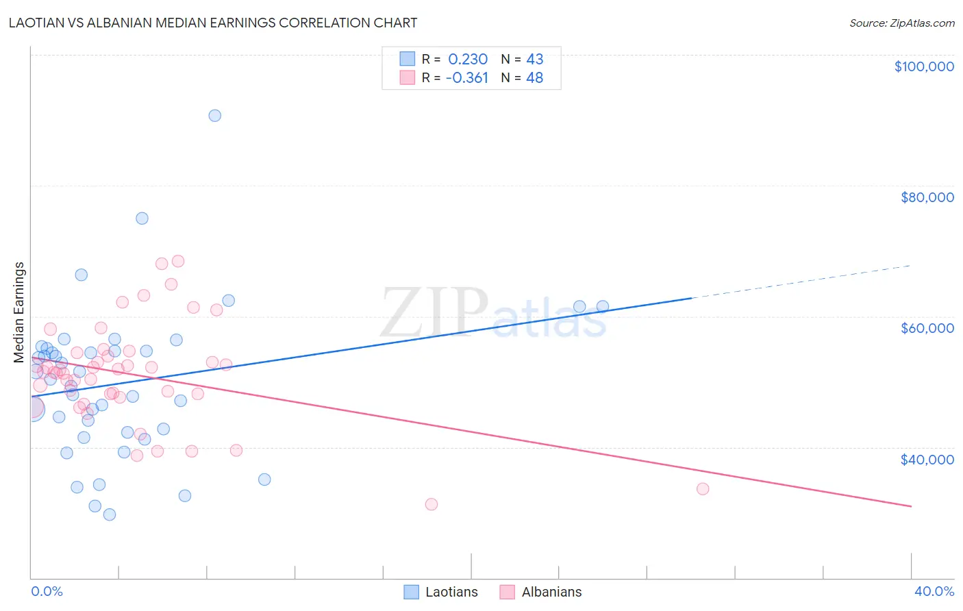 Laotian vs Albanian Median Earnings