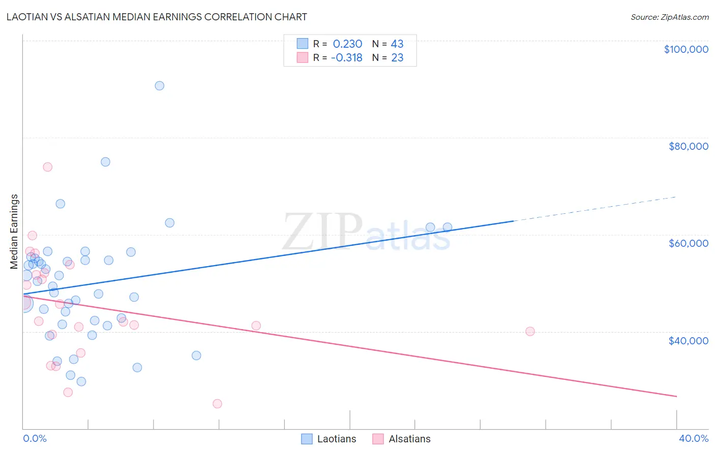 Laotian vs Alsatian Median Earnings