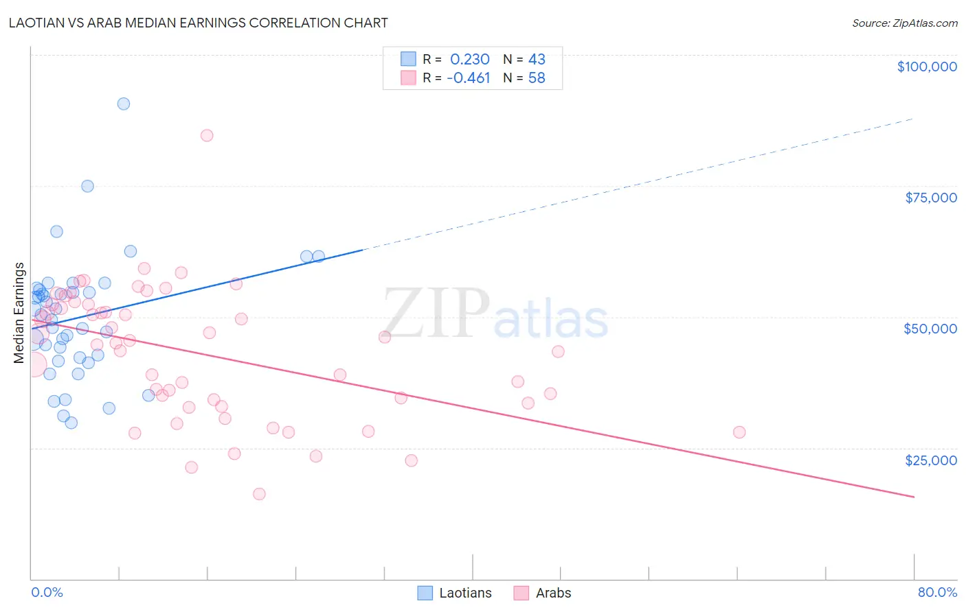 Laotian vs Arab Median Earnings