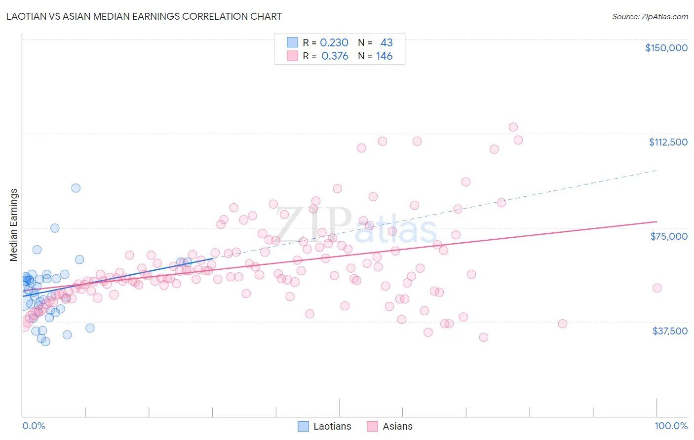 Laotian vs Asian Median Earnings
