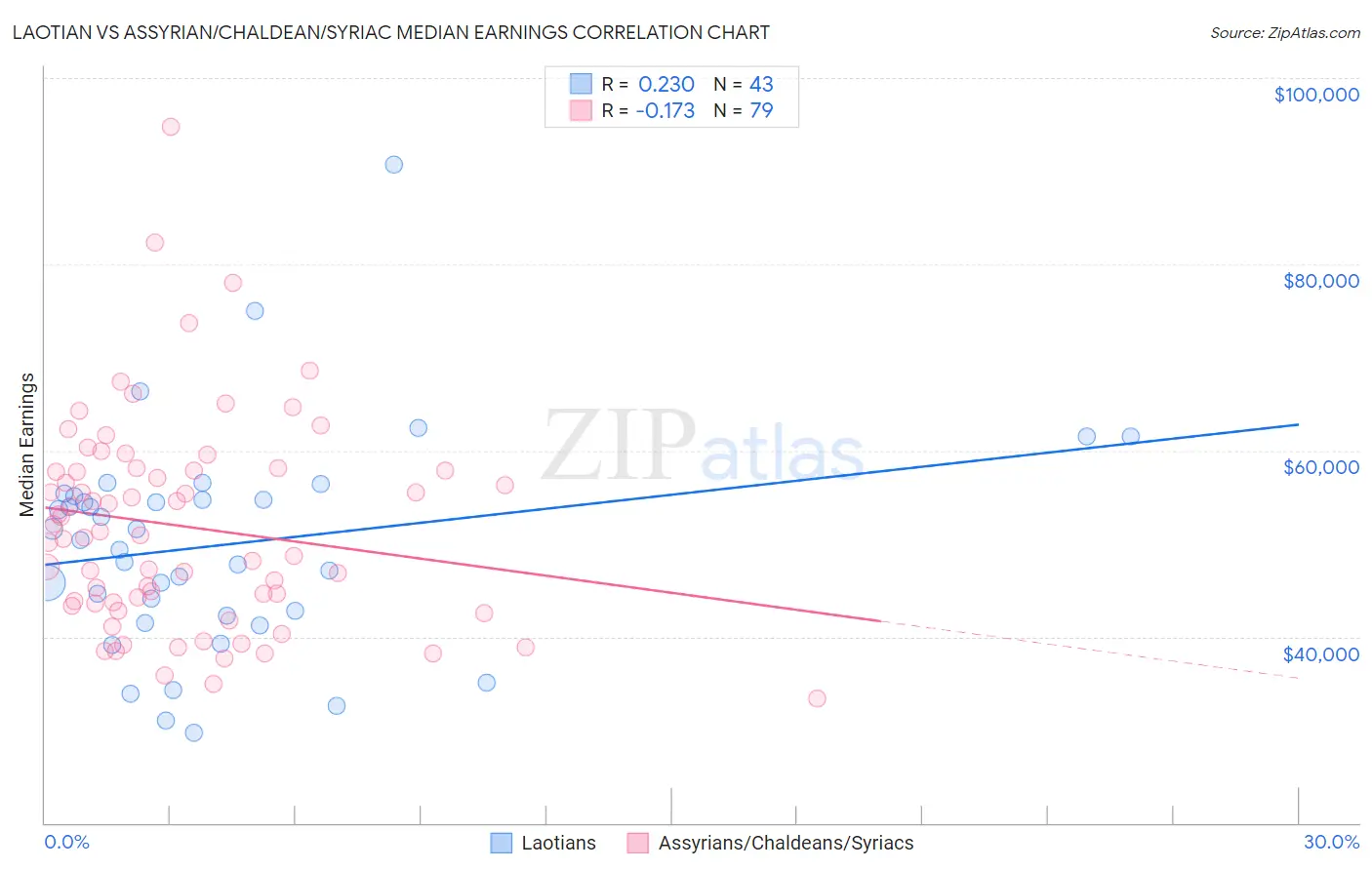 Laotian vs Assyrian/Chaldean/Syriac Median Earnings