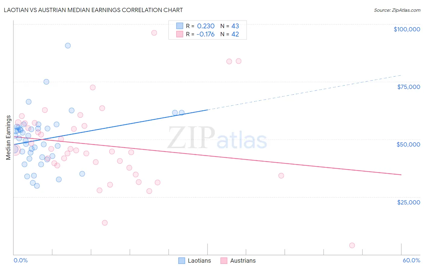 Laotian vs Austrian Median Earnings