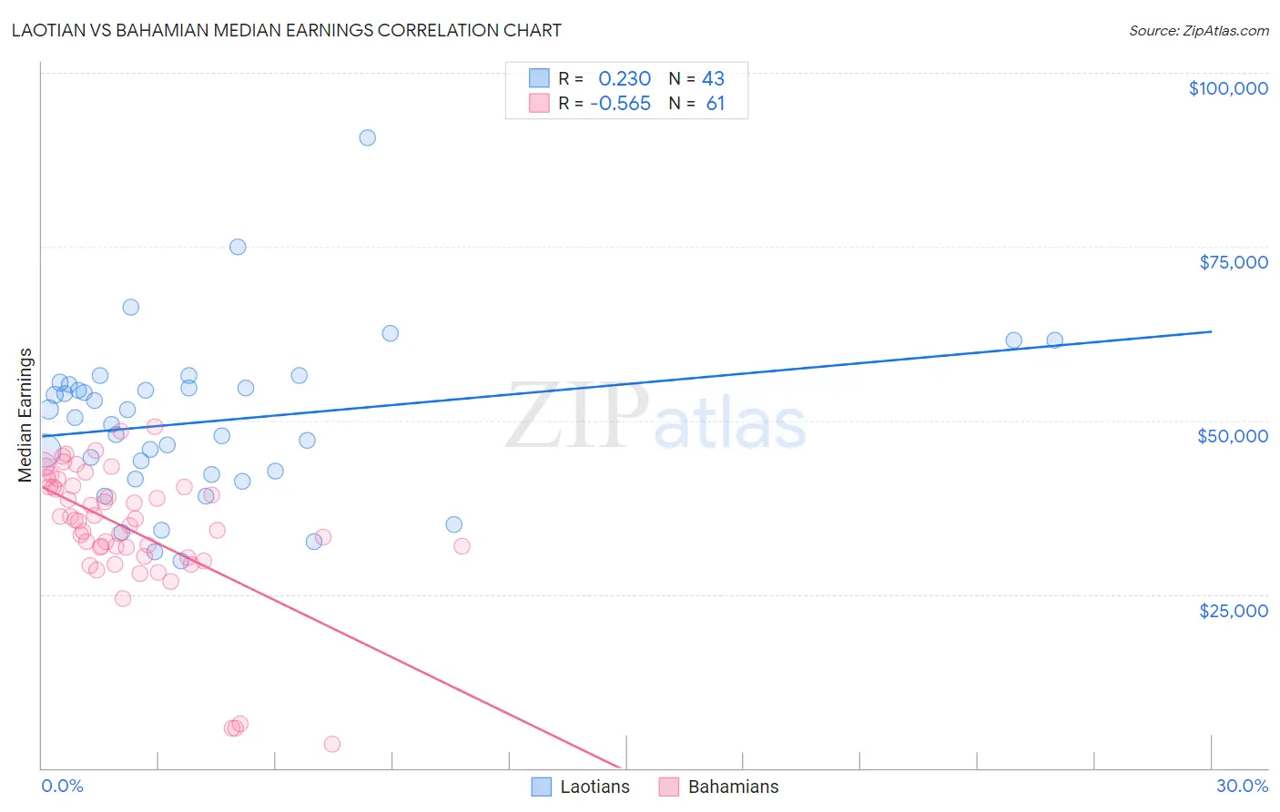 Laotian vs Bahamian Median Earnings