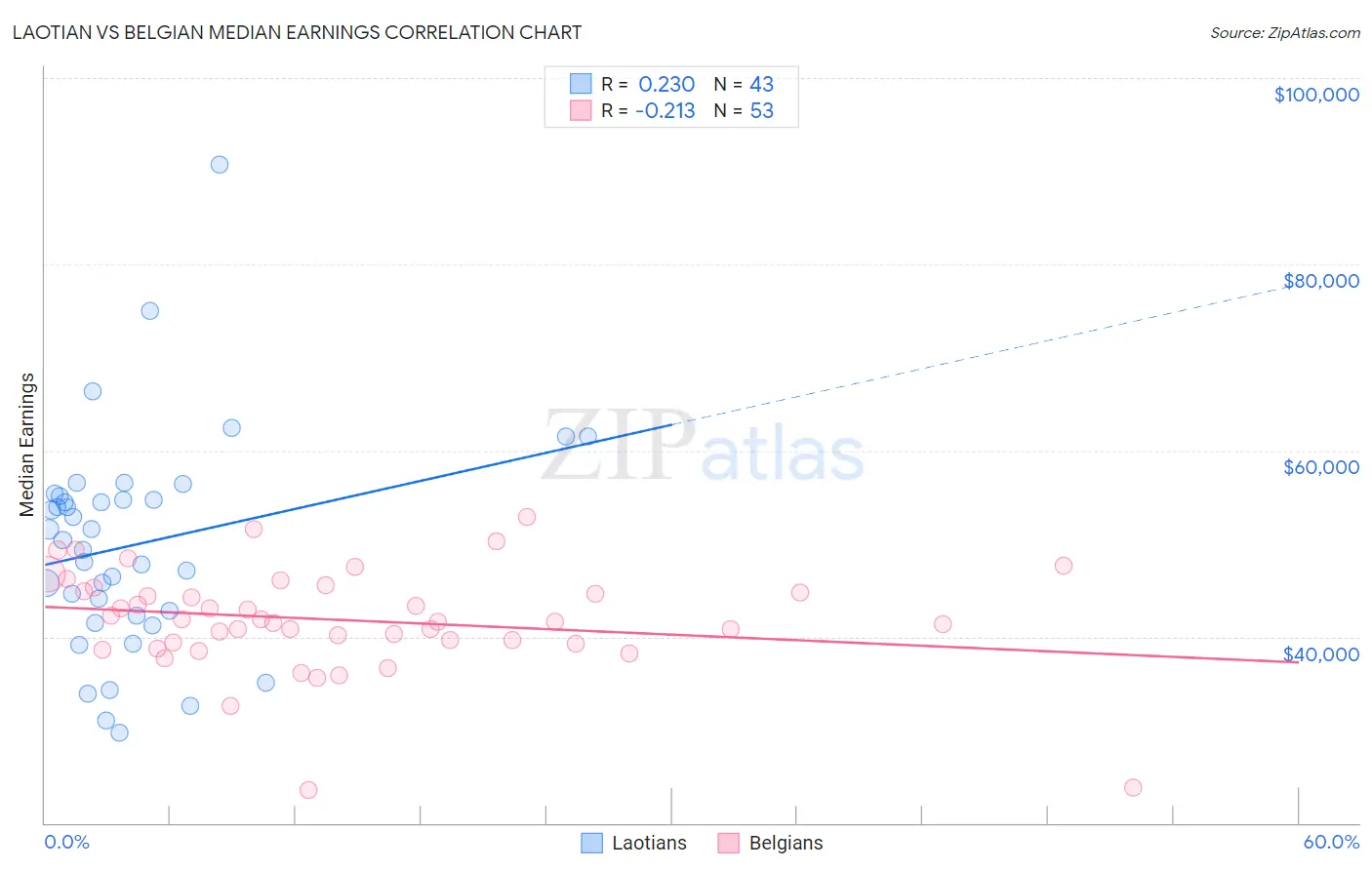 Laotian vs Belgian Median Earnings