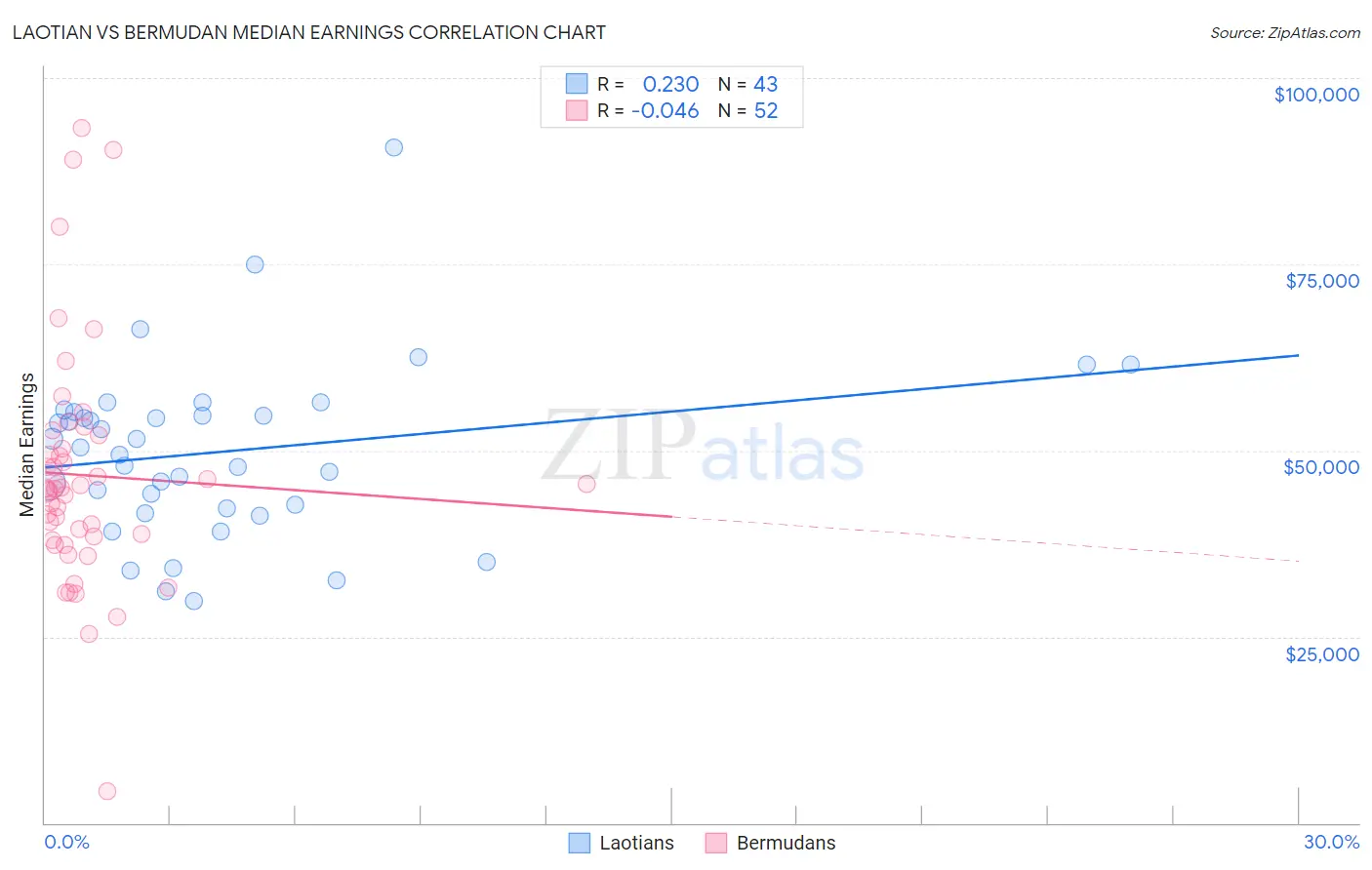Laotian vs Bermudan Median Earnings