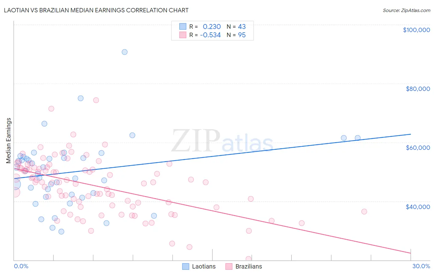 Laotian vs Brazilian Median Earnings