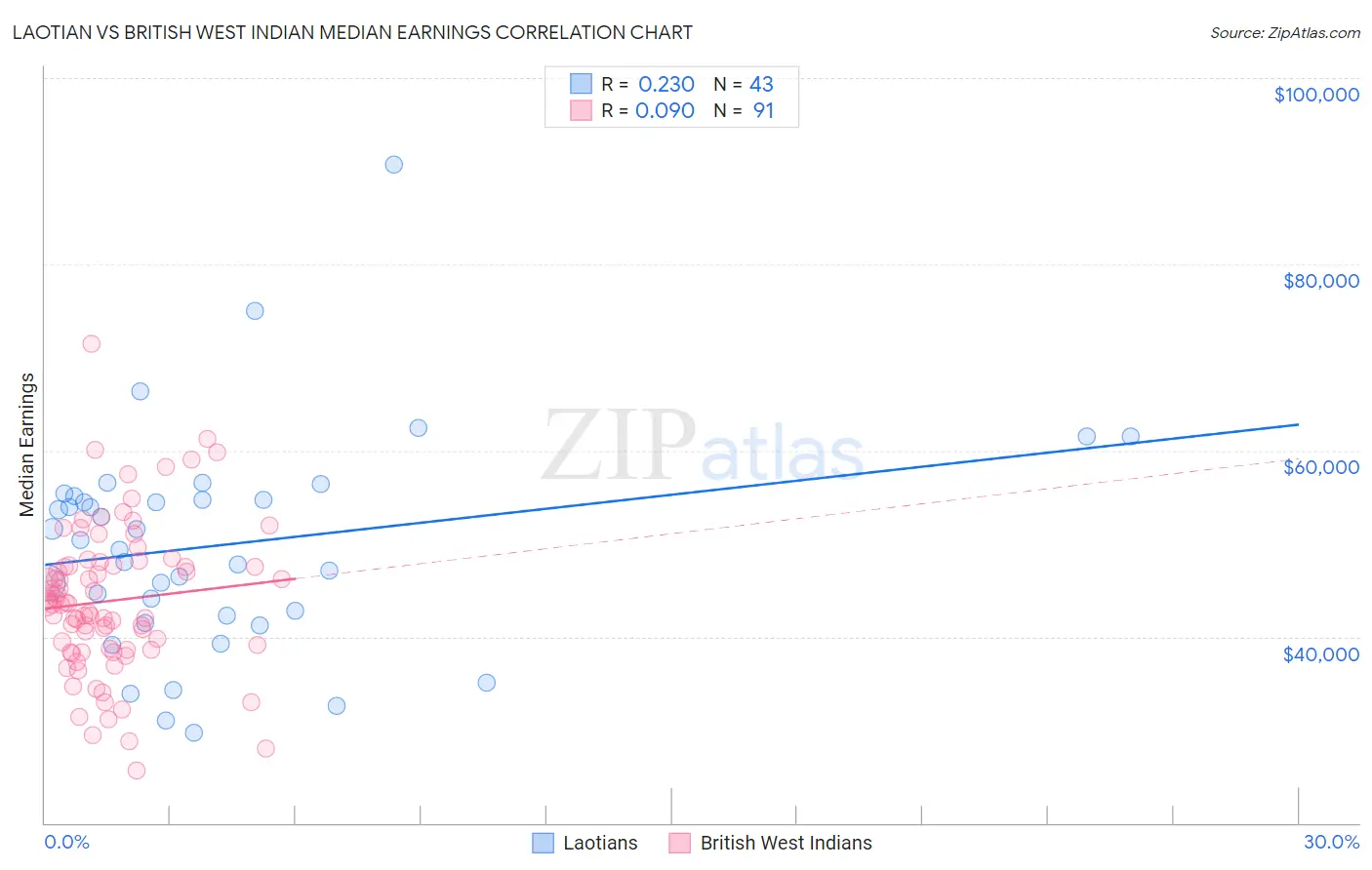 Laotian vs British West Indian Median Earnings