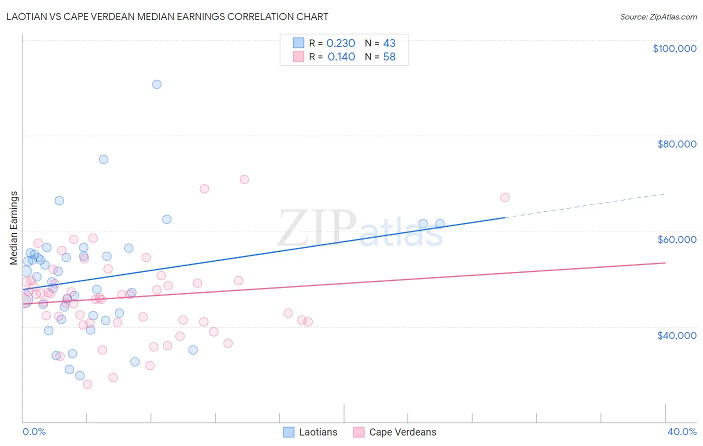 Laotian vs Cape Verdean Median Earnings