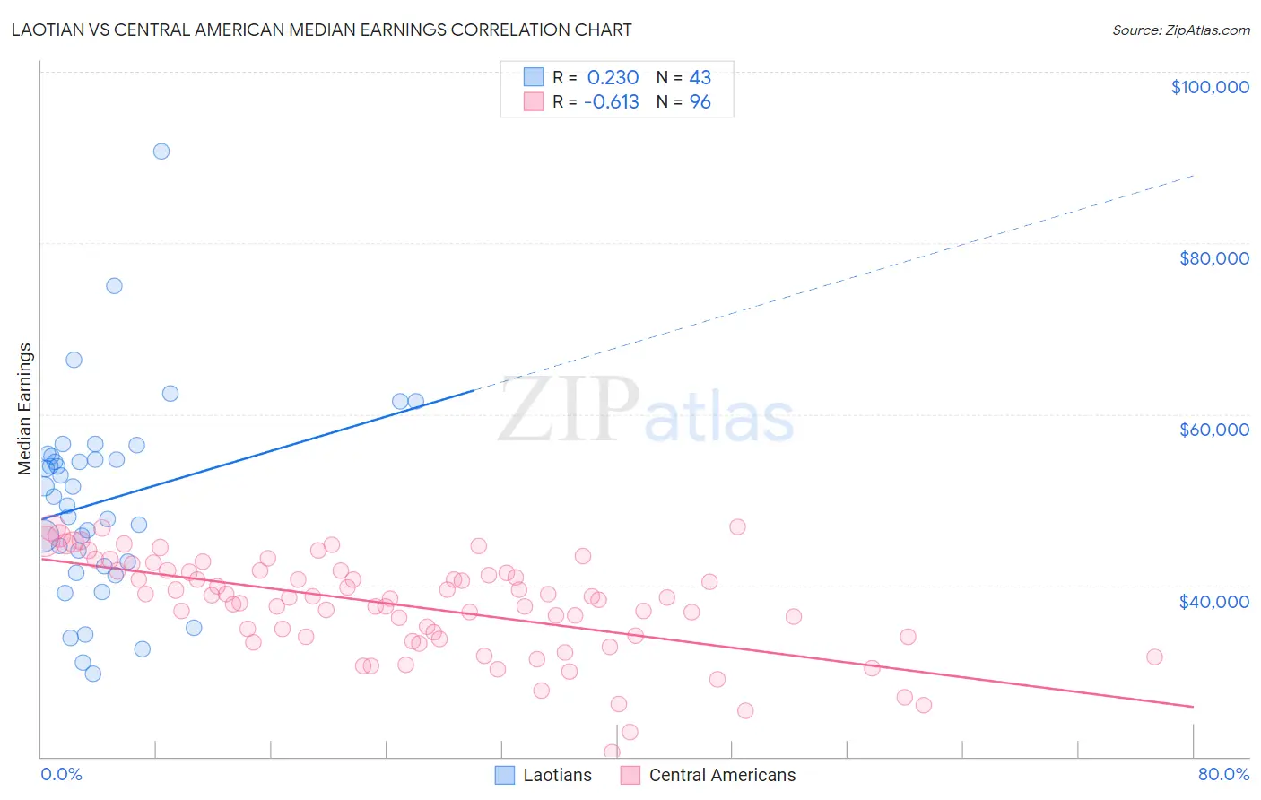 Laotian vs Central American Median Earnings
