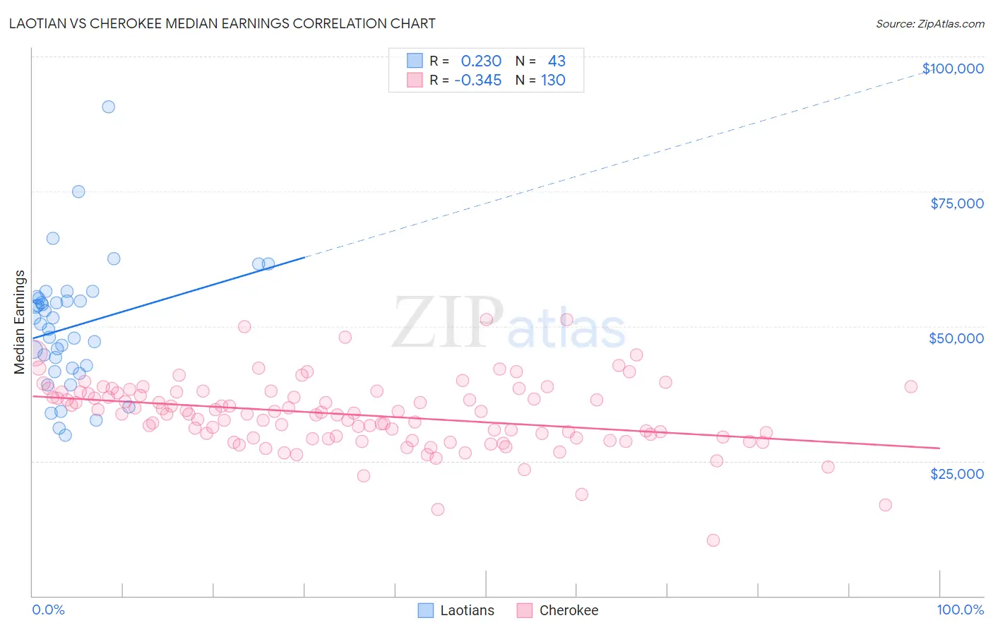 Laotian vs Cherokee Median Earnings