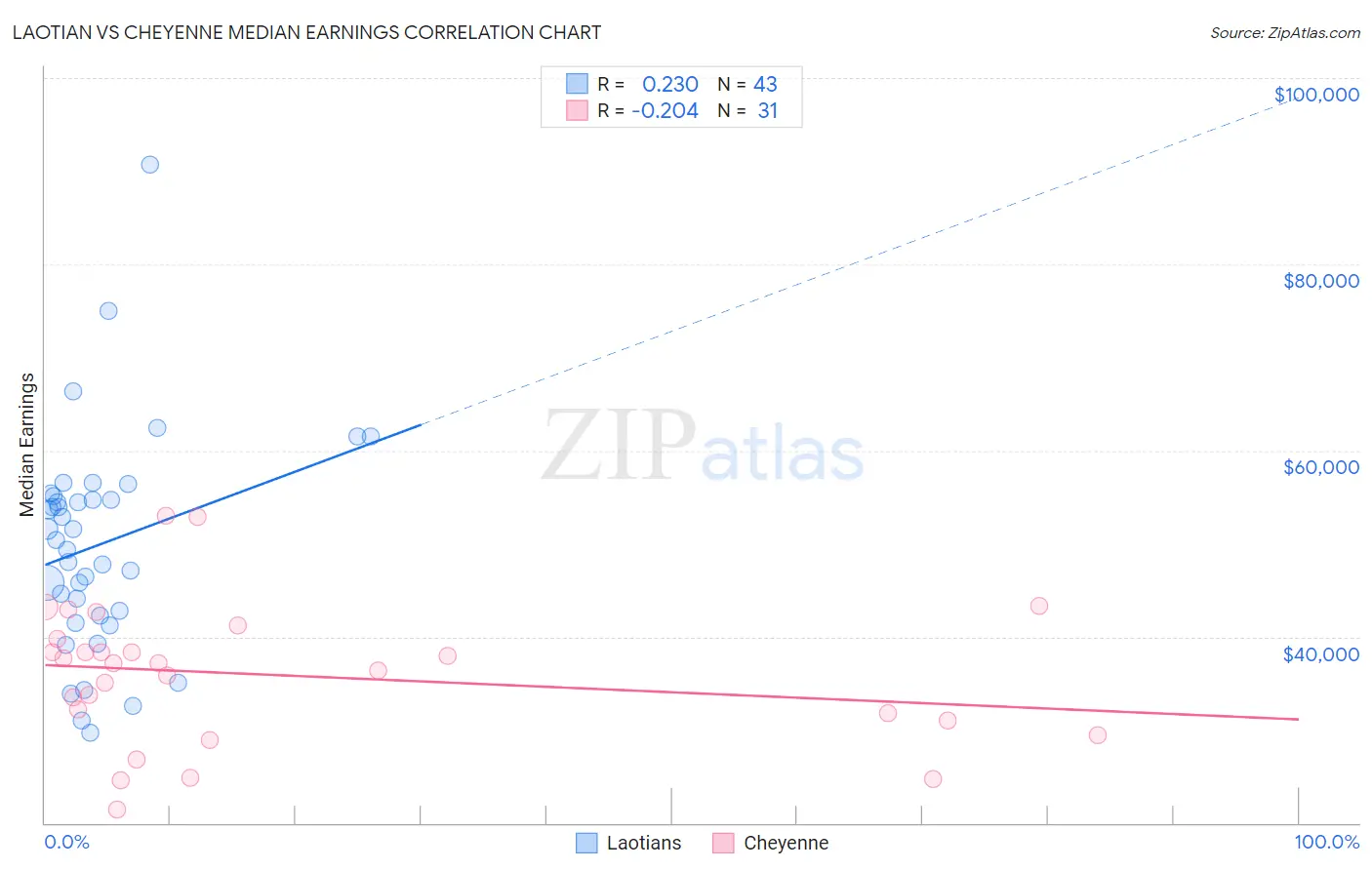 Laotian vs Cheyenne Median Earnings