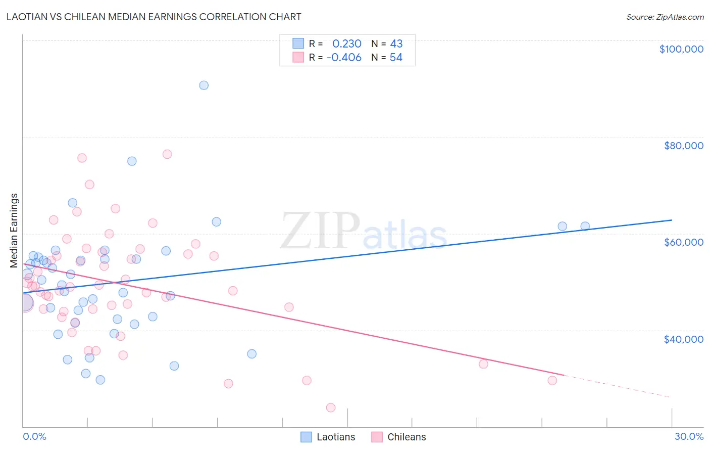 Laotian vs Chilean Median Earnings