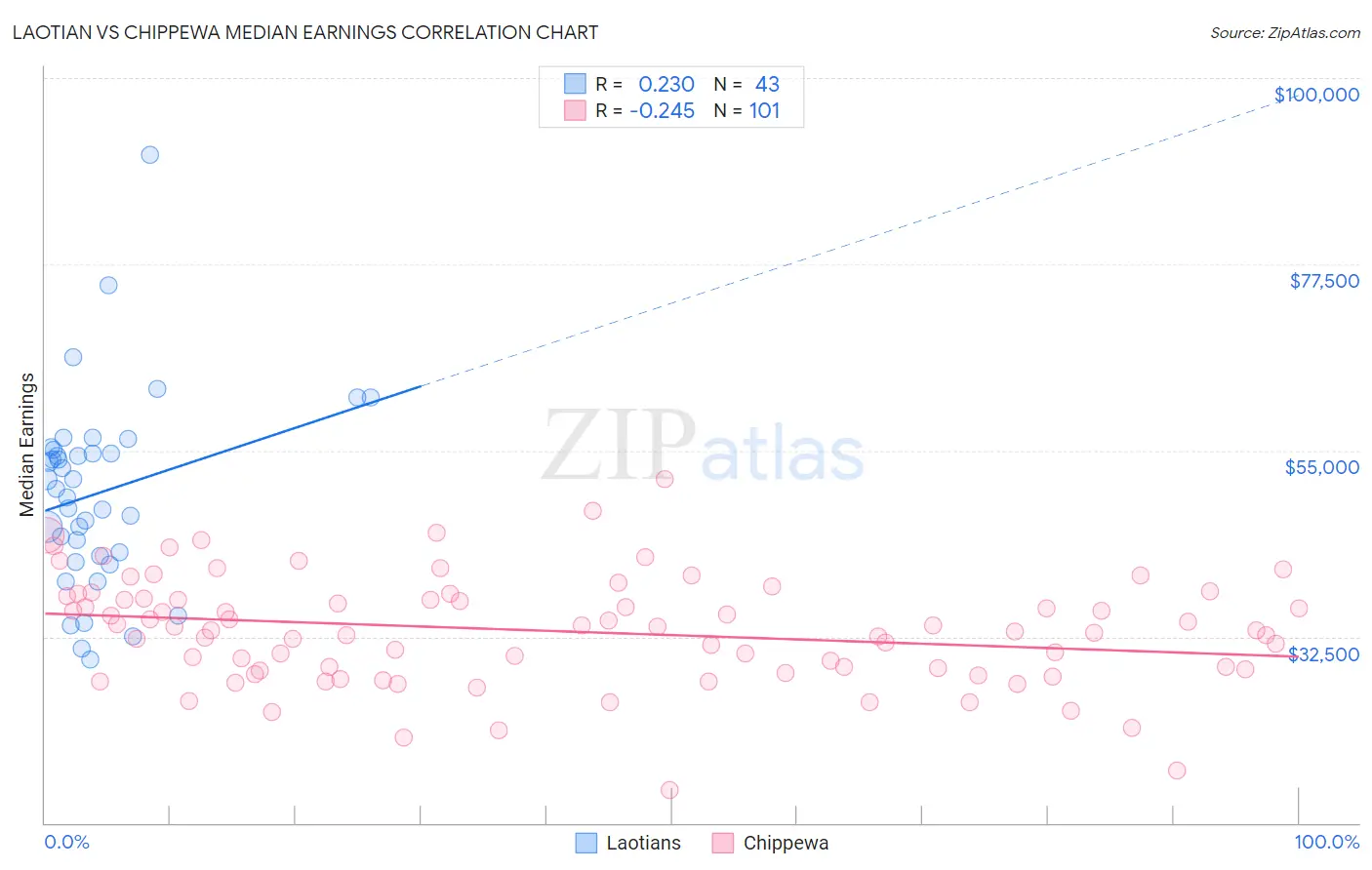 Laotian vs Chippewa Median Earnings
