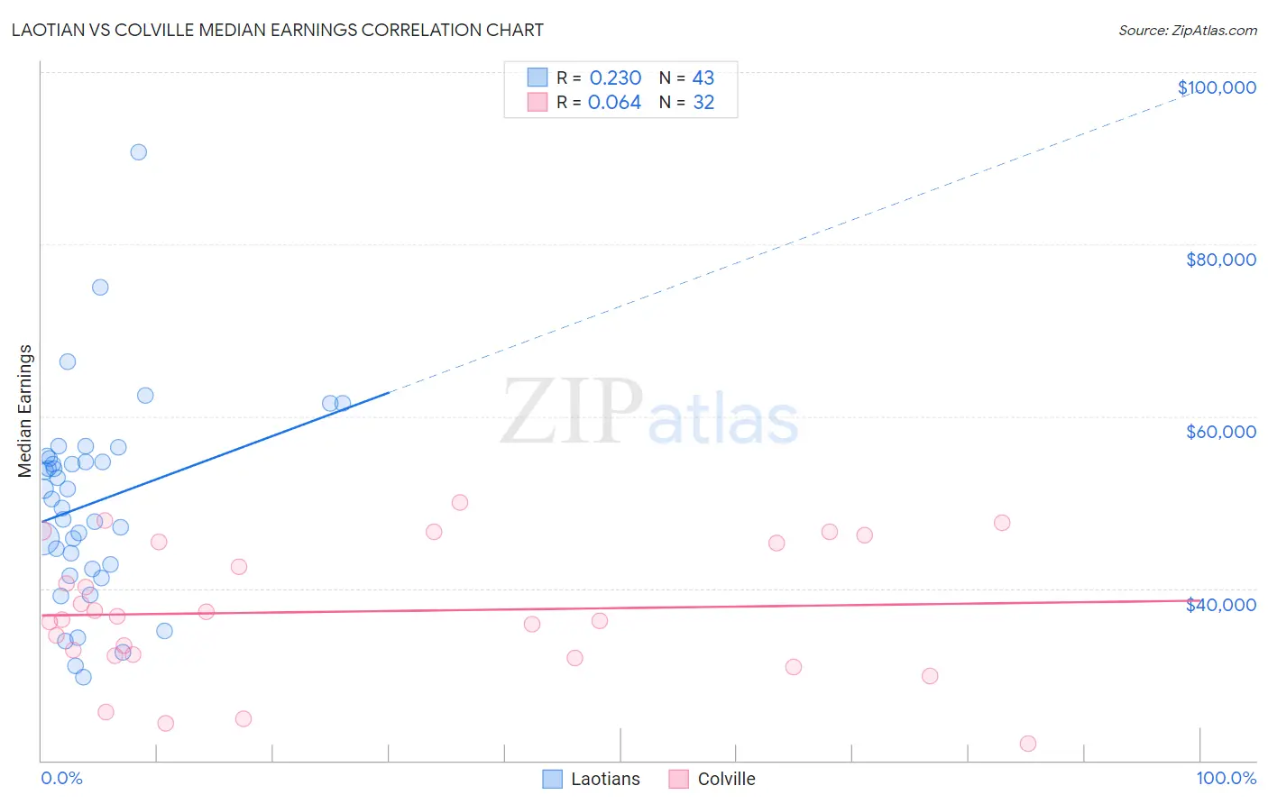 Laotian vs Colville Median Earnings