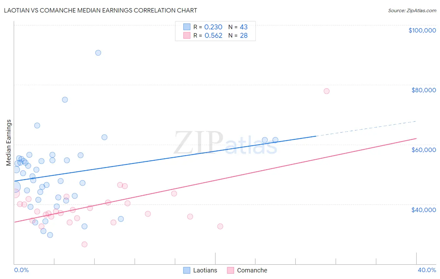 Laotian vs Comanche Median Earnings