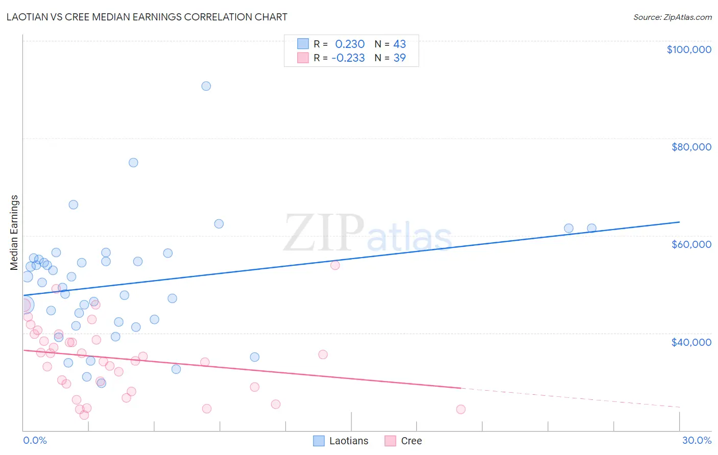 Laotian vs Cree Median Earnings