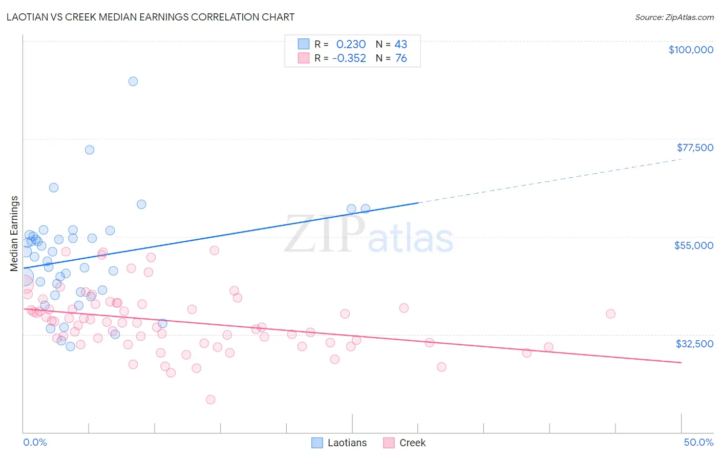 Laotian vs Creek Median Earnings