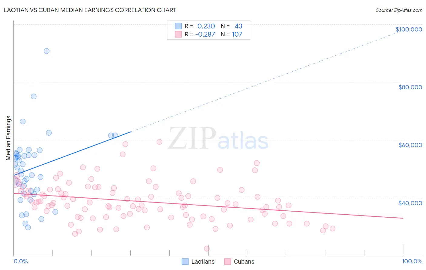 Laotian vs Cuban Median Earnings