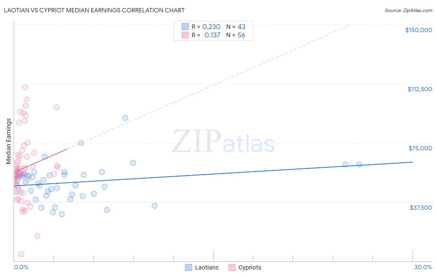 Laotian vs Cypriot Median Earnings