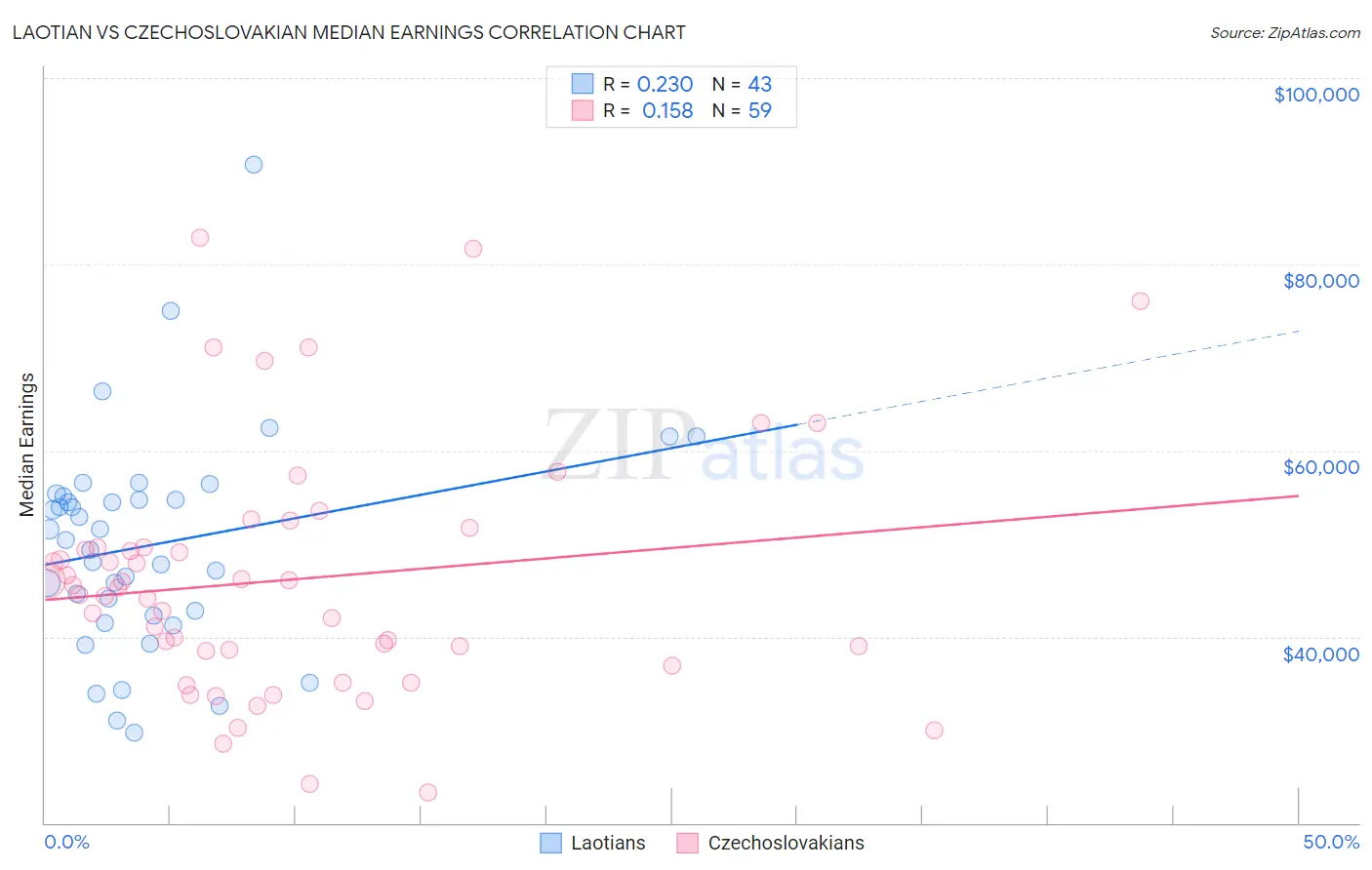 Laotian vs Czechoslovakian Median Earnings