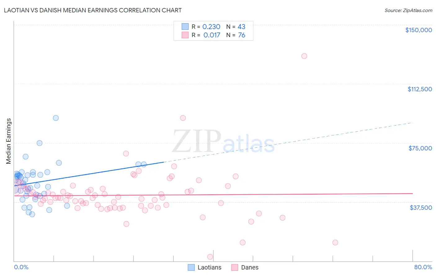 Laotian vs Danish Median Earnings