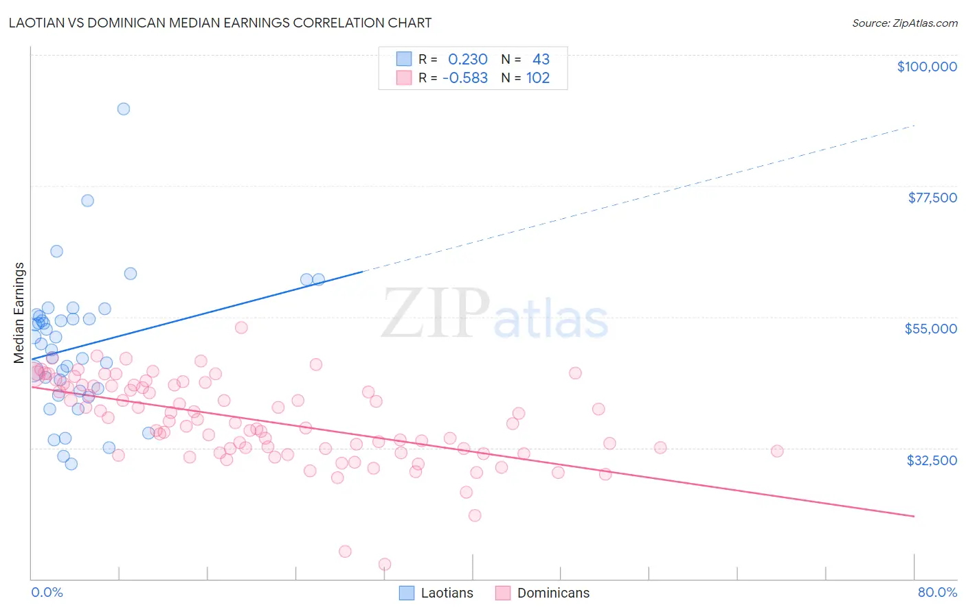 Laotian vs Dominican Median Earnings
