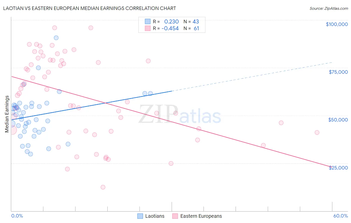 Laotian vs Eastern European Median Earnings