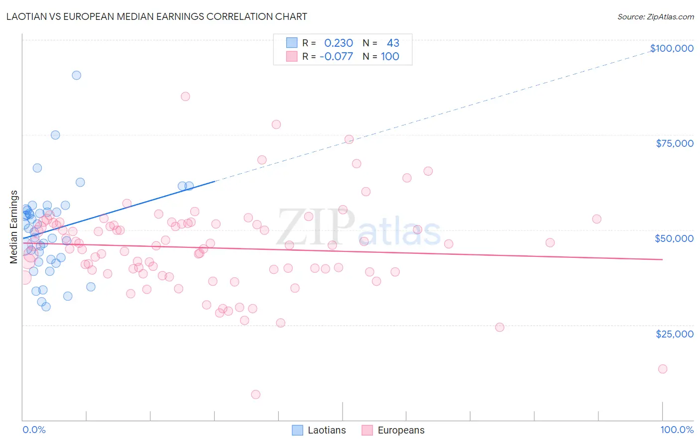 Laotian vs European Median Earnings