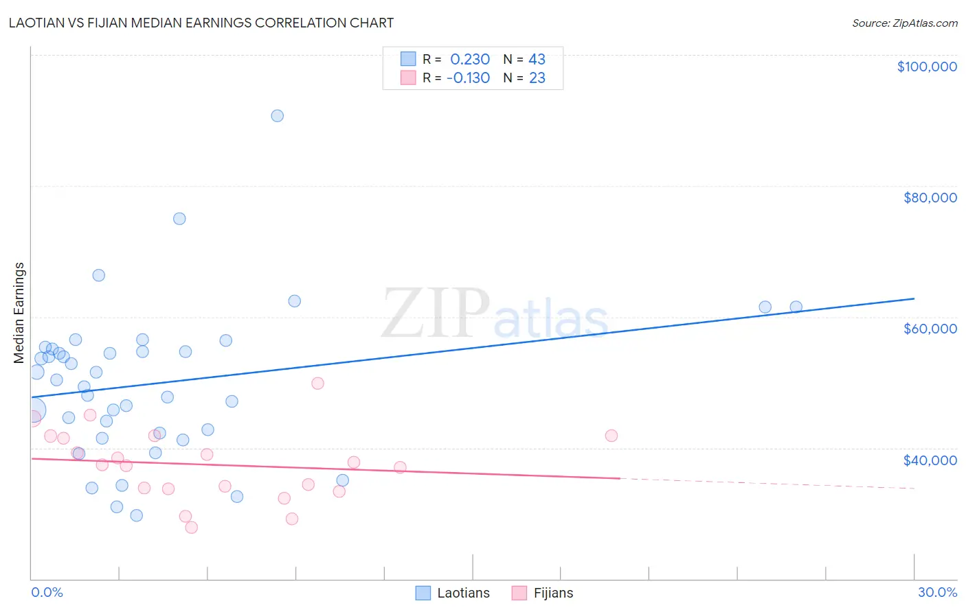 Laotian vs Fijian Median Earnings