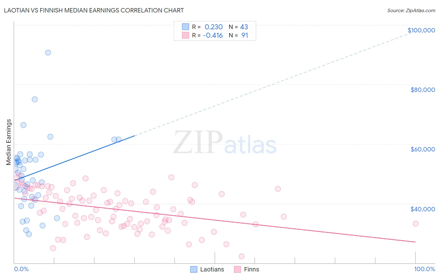 Laotian vs Finnish Median Earnings