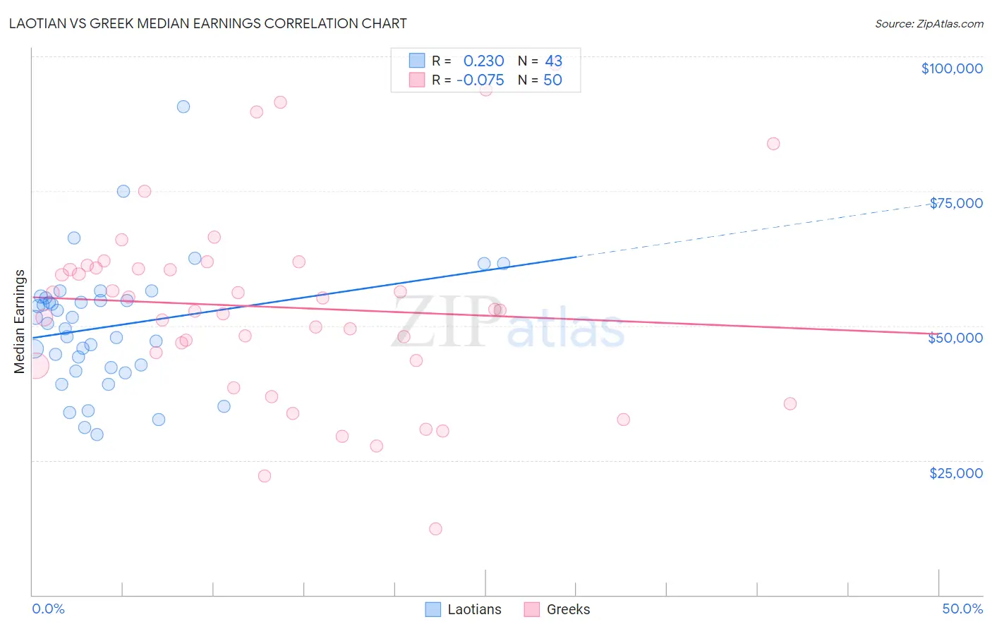 Laotian vs Greek Median Earnings