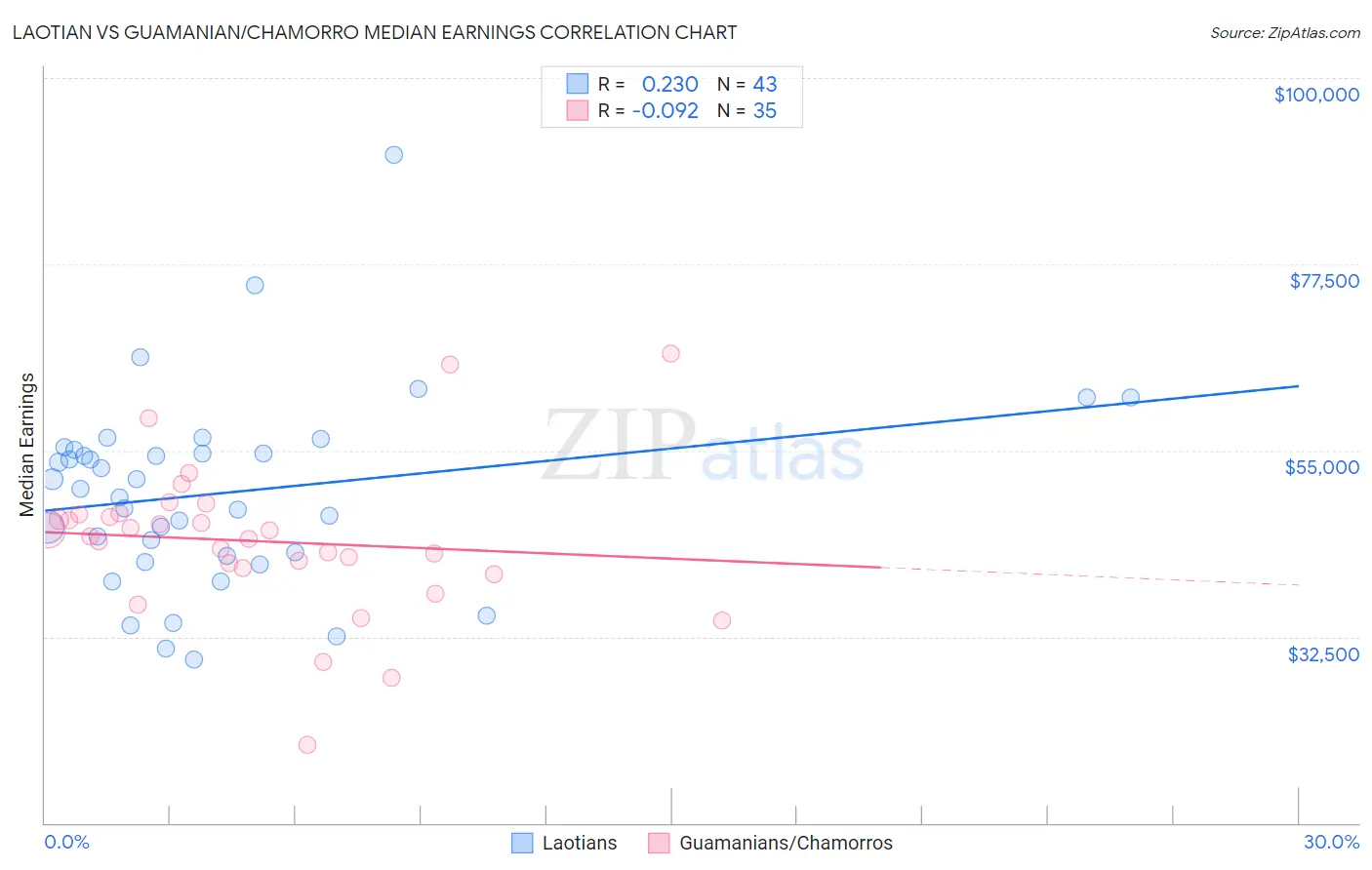 Laotian vs Guamanian/Chamorro Median Earnings