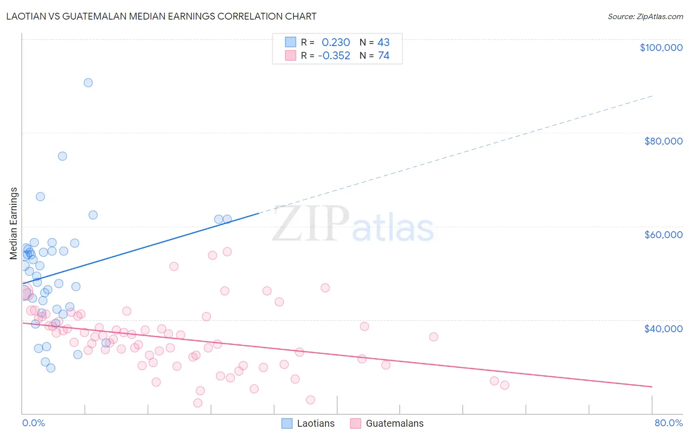 Laotian vs Guatemalan Median Earnings