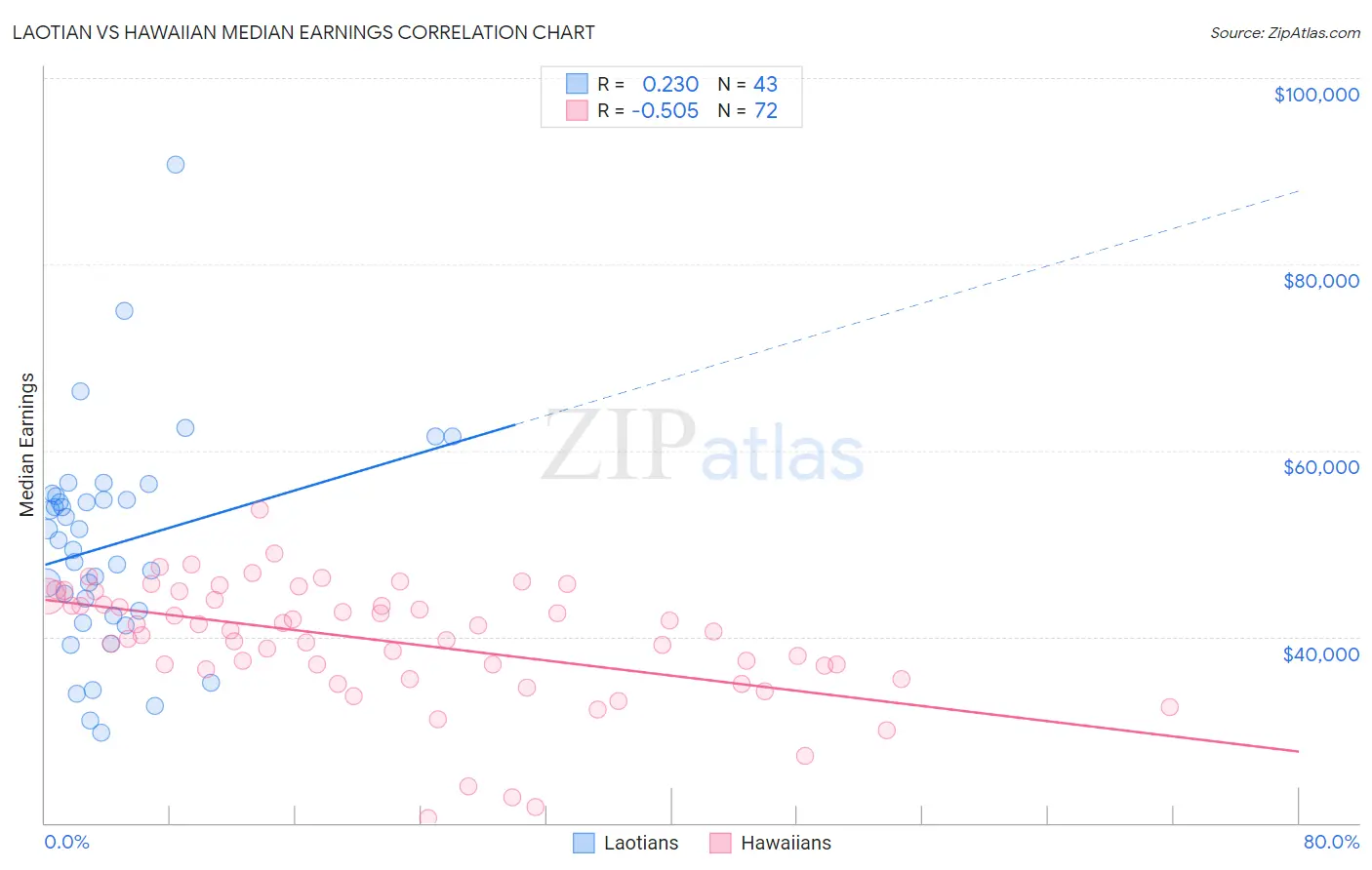 Laotian vs Hawaiian Median Earnings