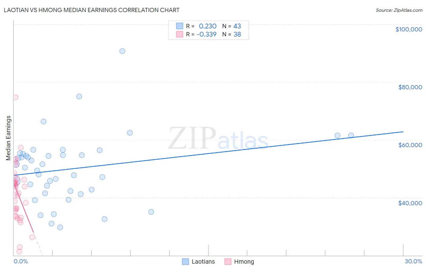 Laotian vs Hmong Median Earnings