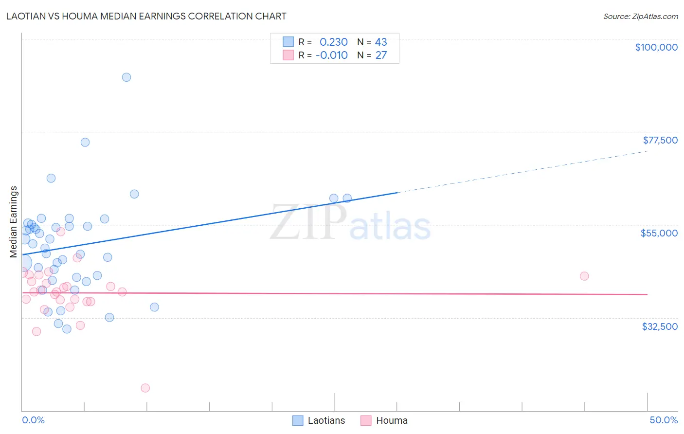 Laotian vs Houma Median Earnings