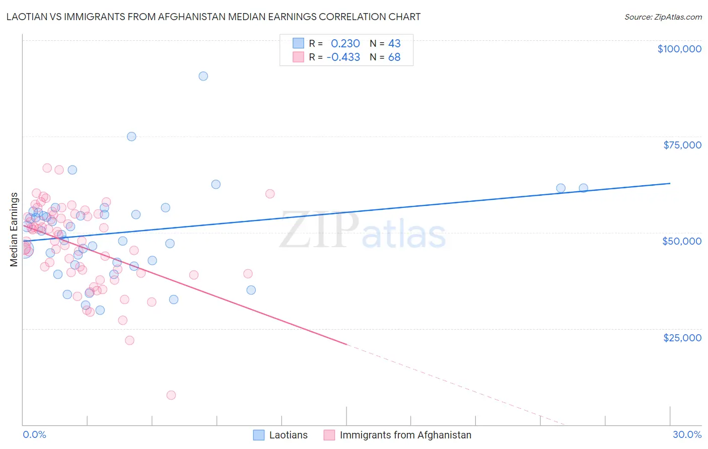 Laotian vs Immigrants from Afghanistan Median Earnings