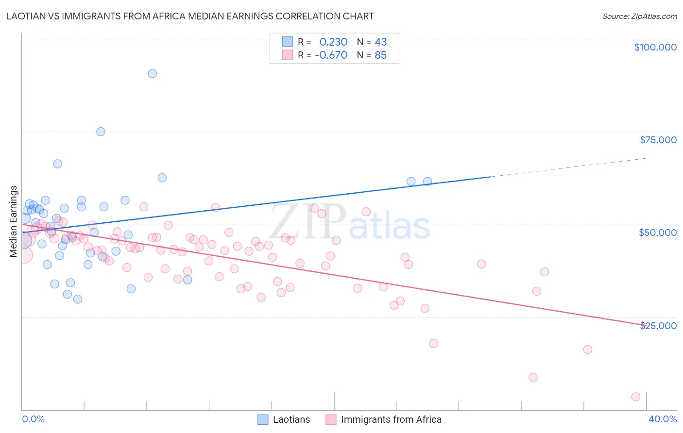 Laotian vs Immigrants from Africa Median Earnings