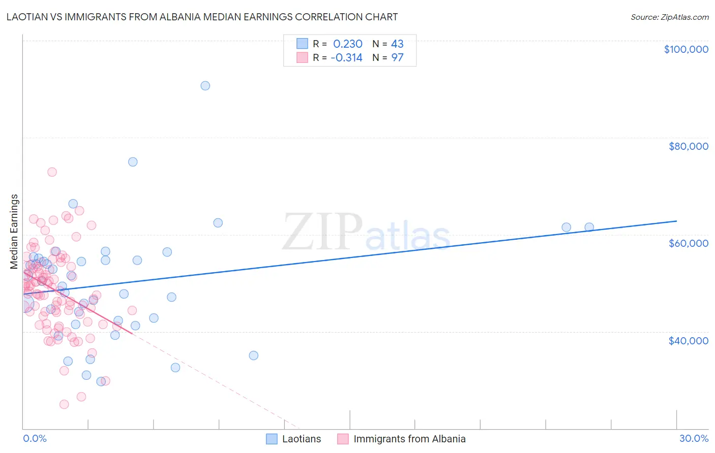 Laotian vs Immigrants from Albania Median Earnings