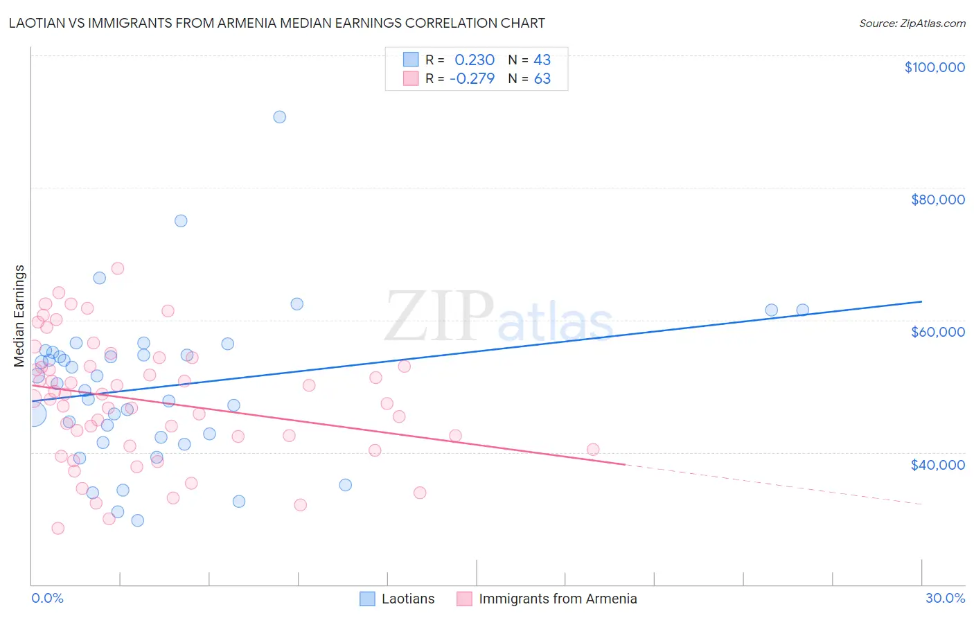 Laotian vs Immigrants from Armenia Median Earnings