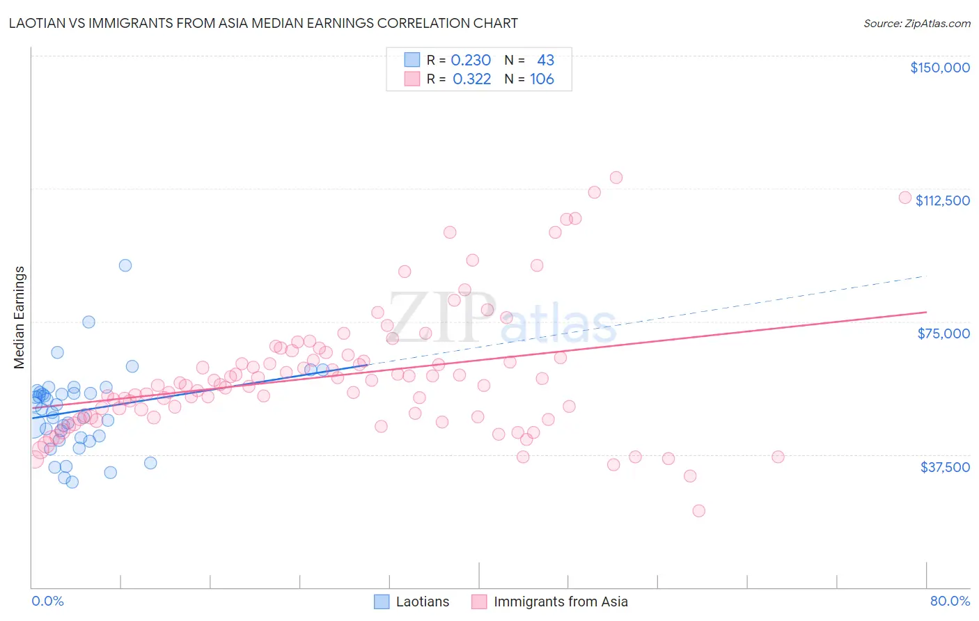 Laotian vs Immigrants from Asia Median Earnings