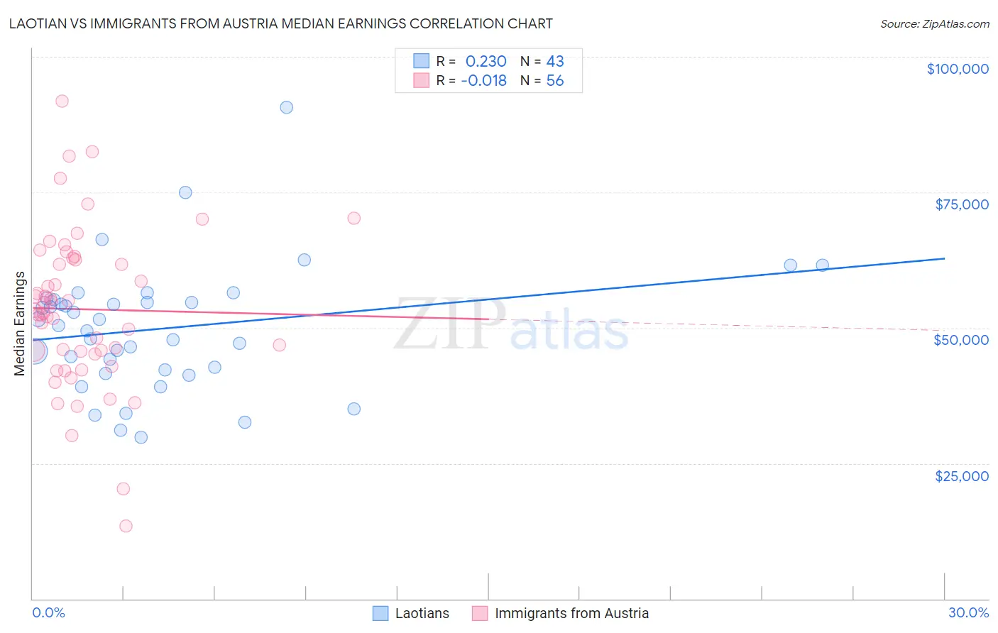 Laotian vs Immigrants from Austria Median Earnings