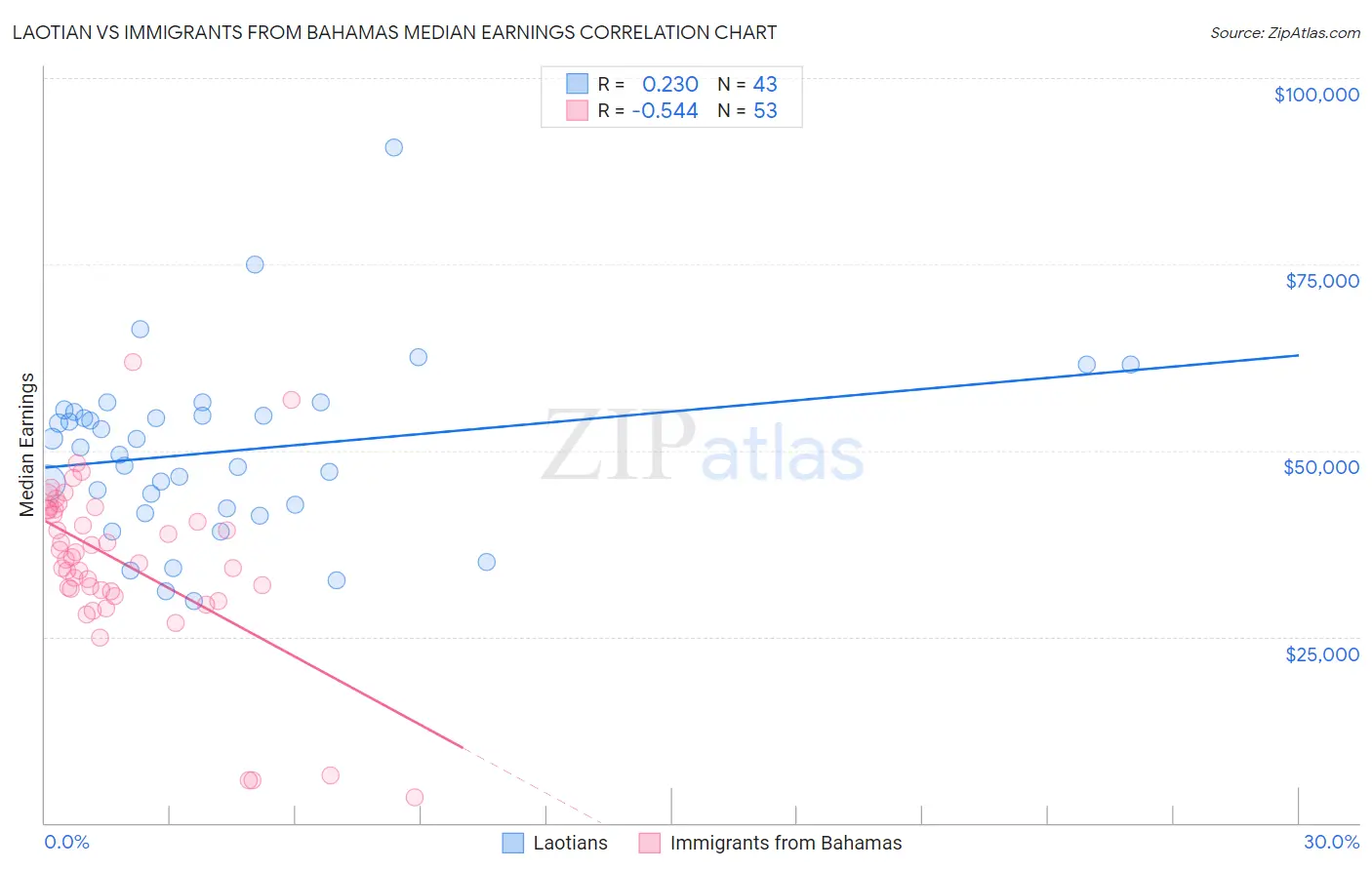 Laotian vs Immigrants from Bahamas Median Earnings
