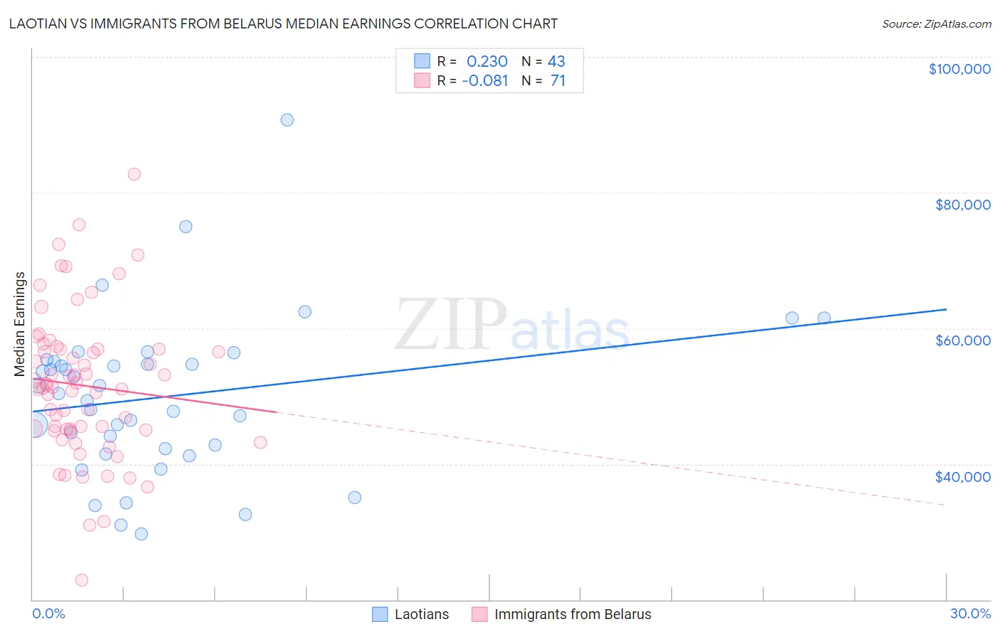 Laotian vs Immigrants from Belarus Median Earnings