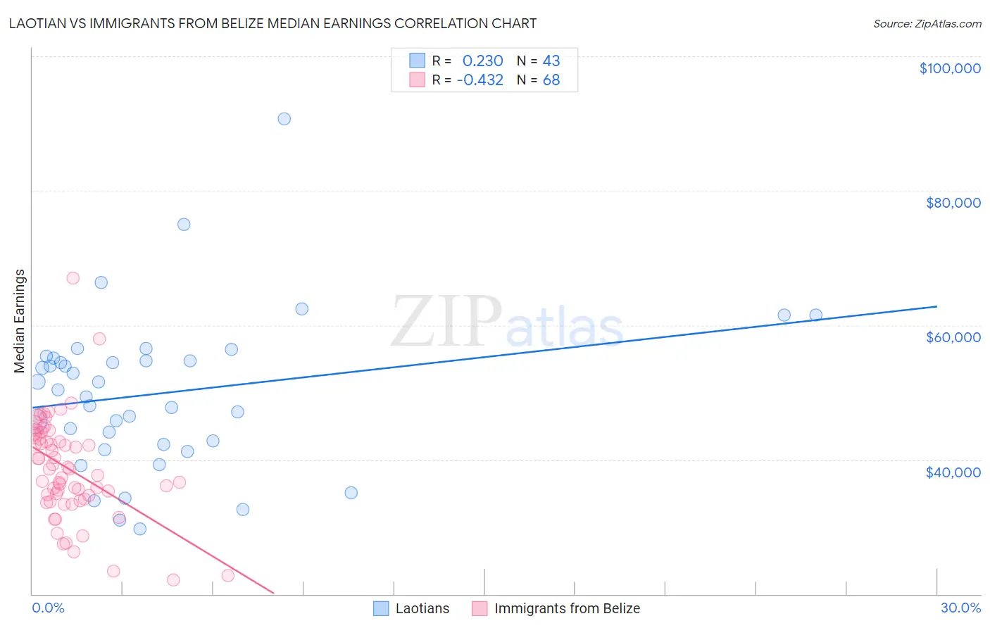 Laotian vs Immigrants from Belize Median Earnings