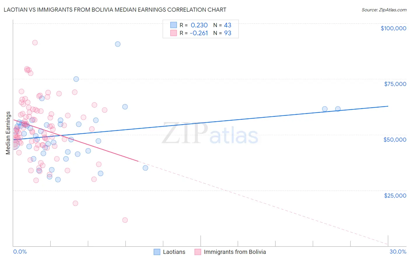 Laotian vs Immigrants from Bolivia Median Earnings