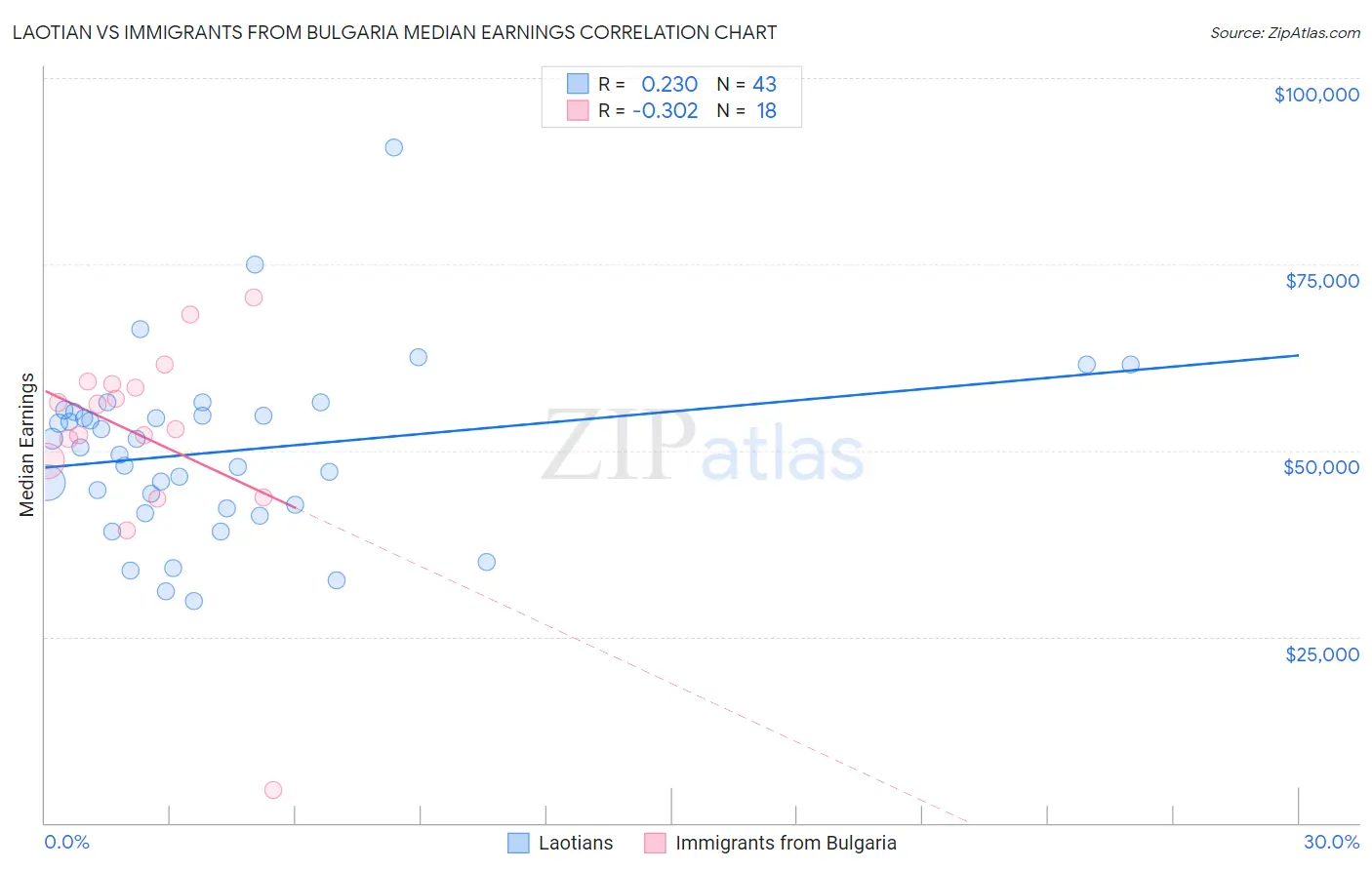 Laotian vs Immigrants from Bulgaria Median Earnings
