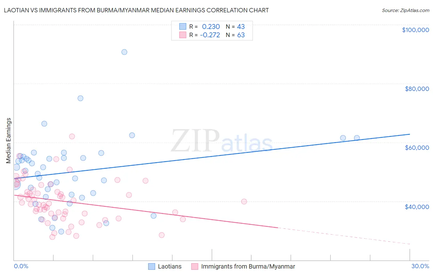 Laotian vs Immigrants from Burma/Myanmar Median Earnings