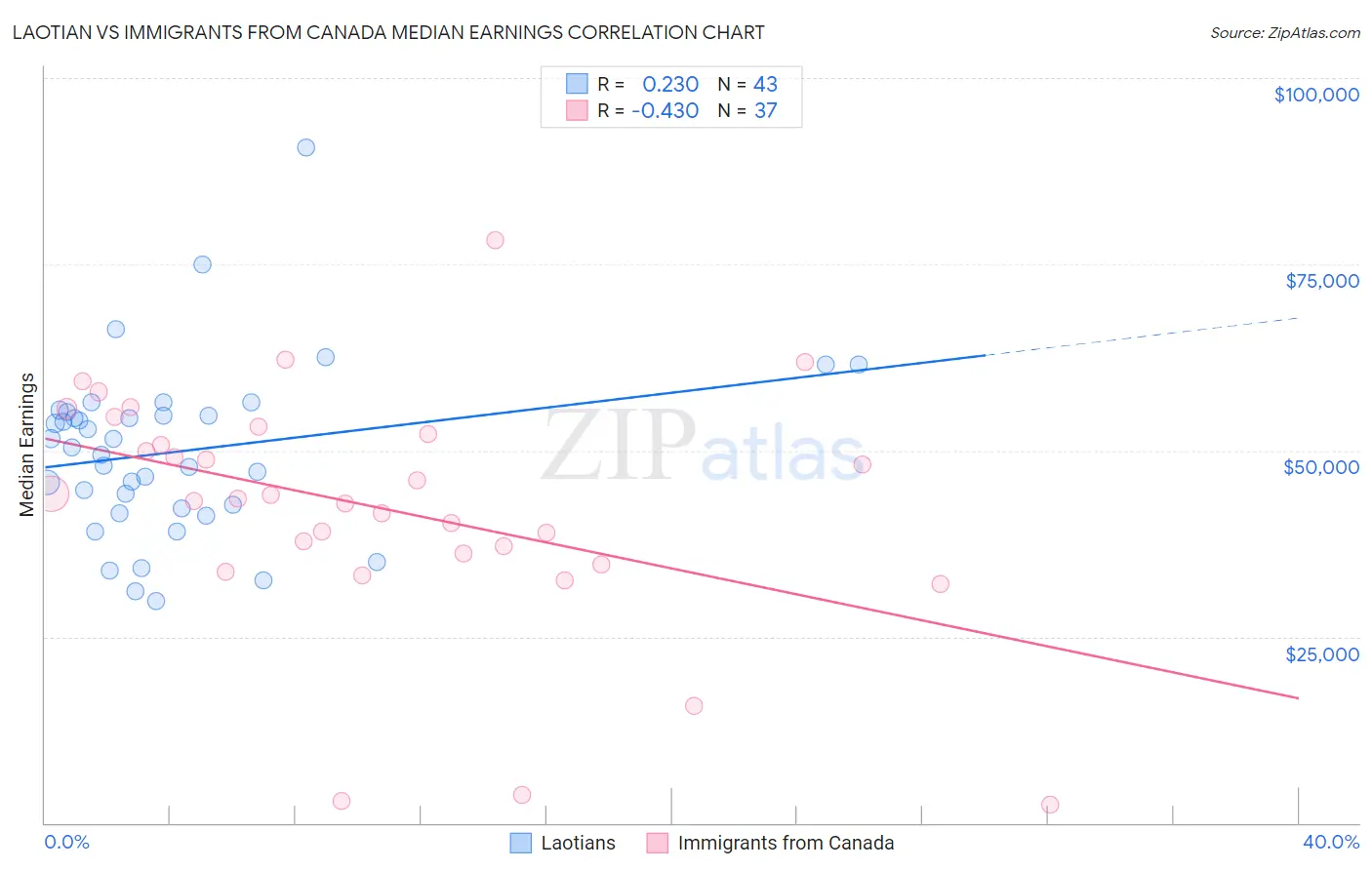Laotian vs Immigrants from Canada Median Earnings